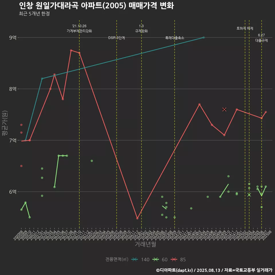 인창 원일가대라곡 아파트(2005) 매매가격 변화