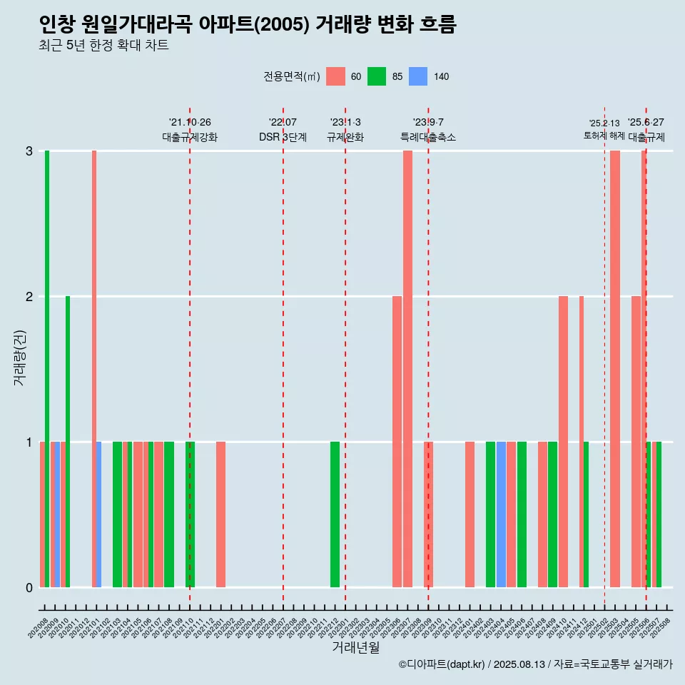 인창 원일가대라곡 아파트(2005) 거래량 변화 흐름