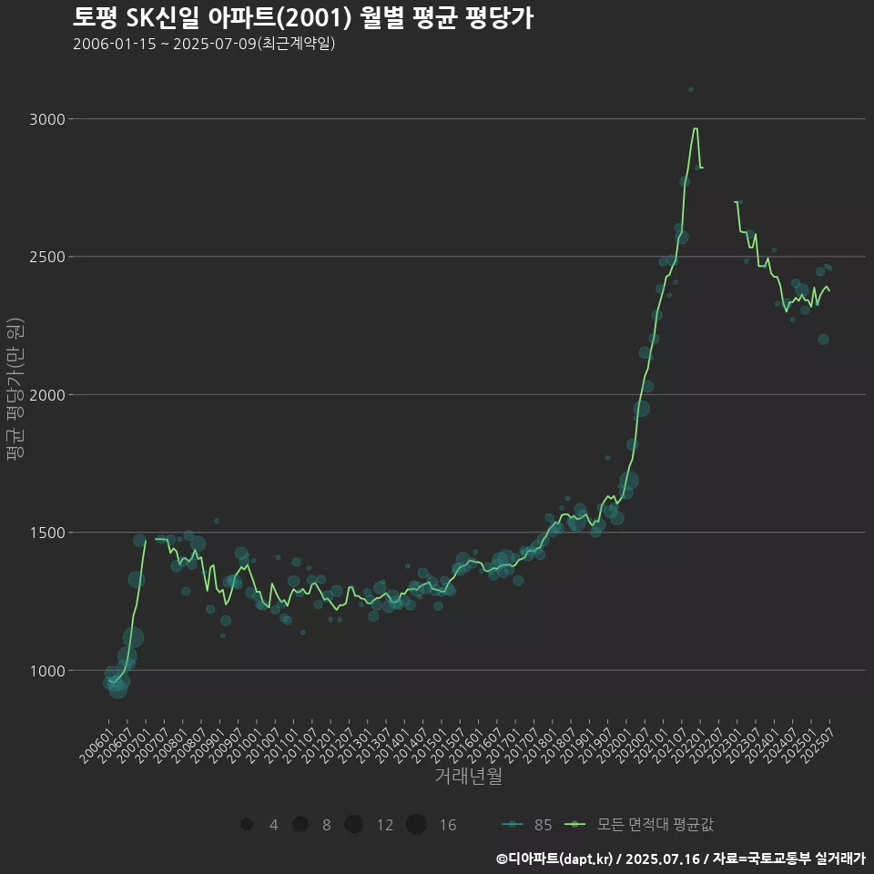 토평 SK신일 아파트(2001) 월별 평균 평당가