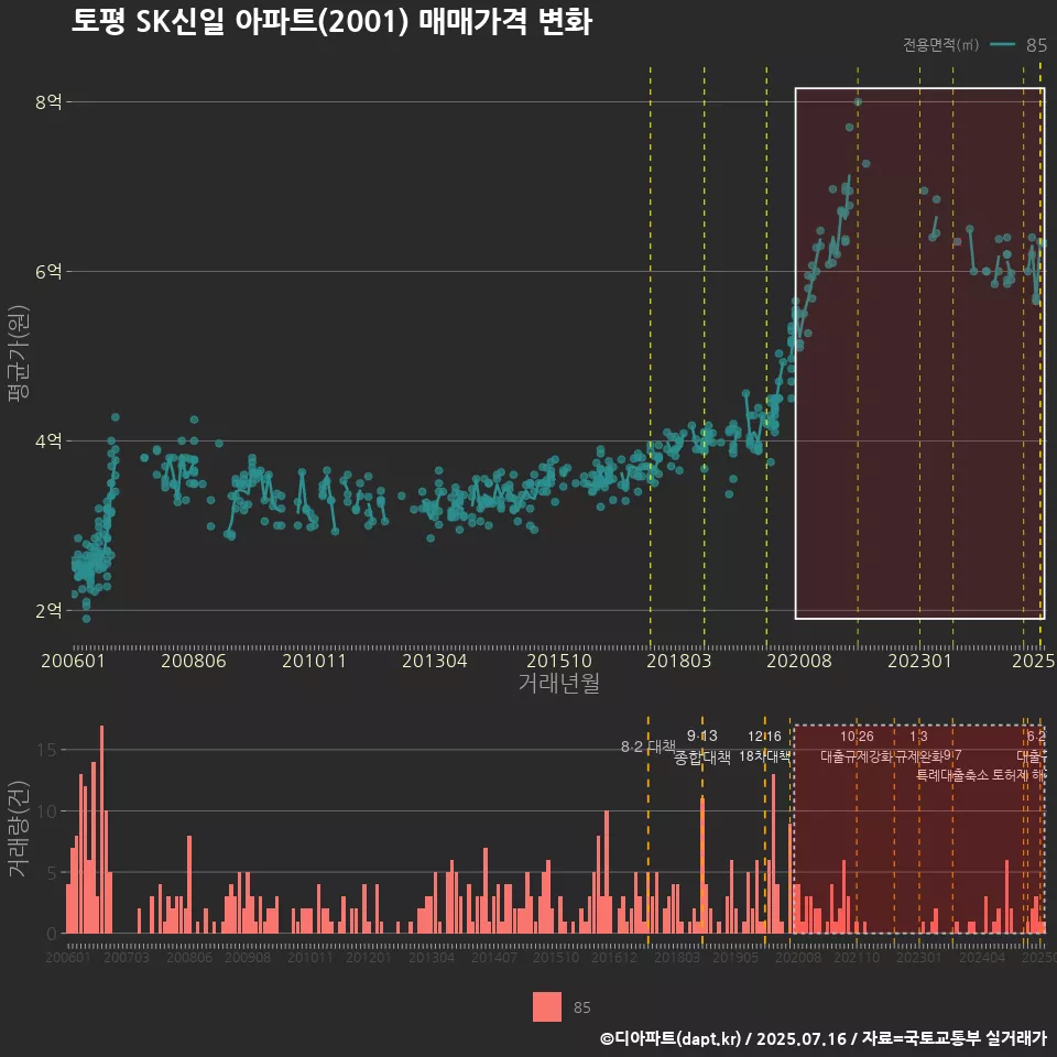 토평 SK신일 아파트(2001) 매매가격 변화