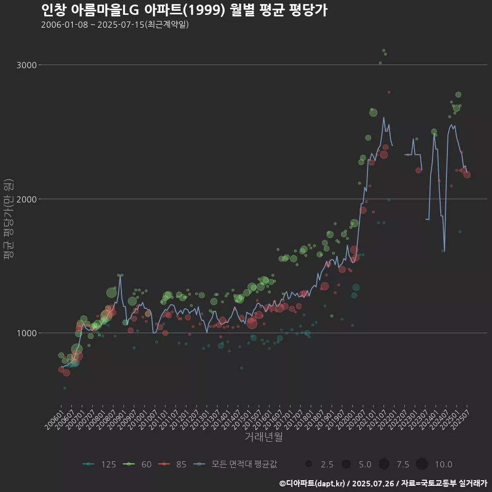 인창 아름마을LG 아파트(1999) 월별 평균 평당가