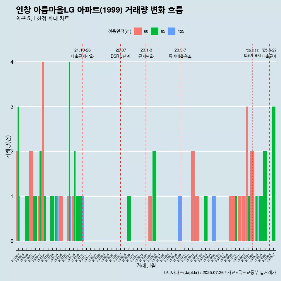 인창 아름마을LG 아파트(1999) 거래량 변화 흐름