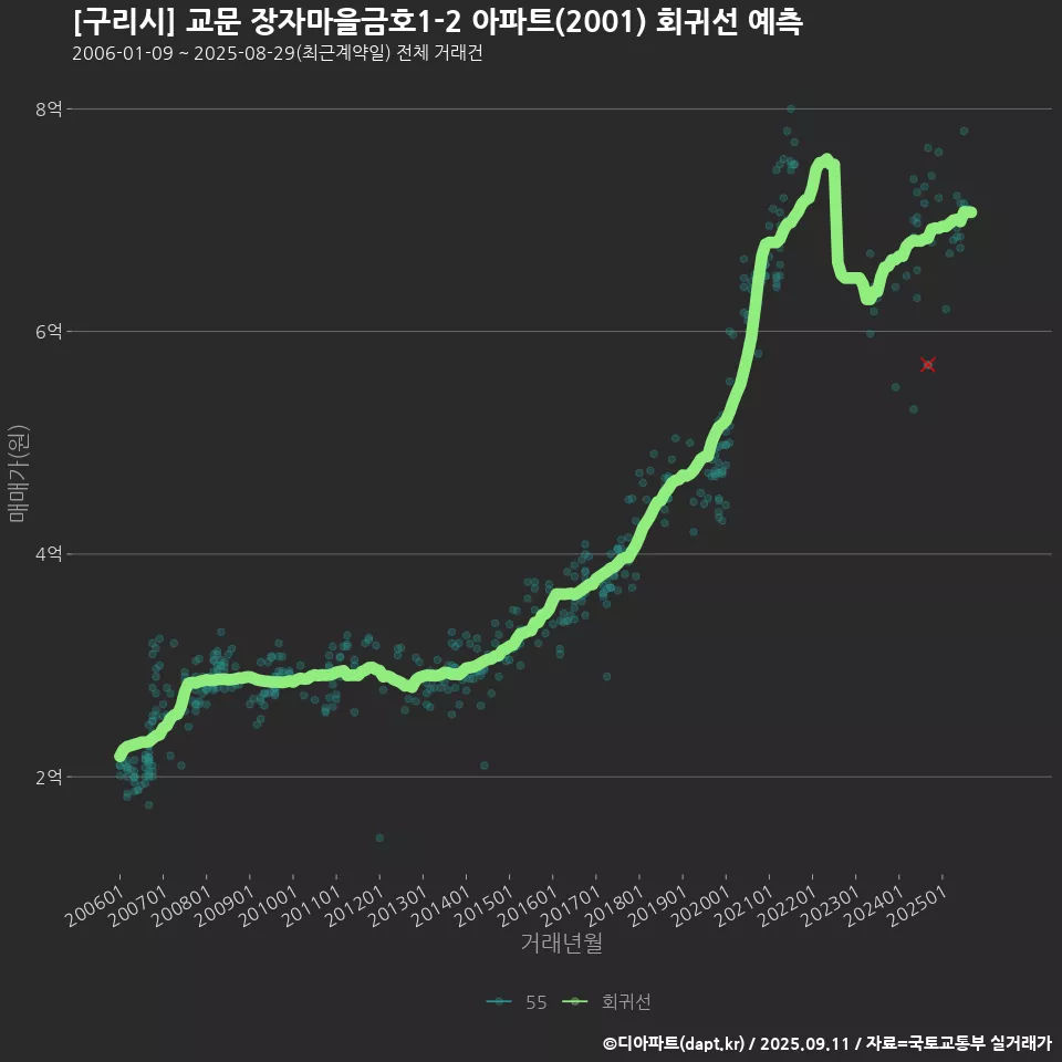 [구리시] 교문 장자마을금호1-2 아파트(2001) 회귀선 예측