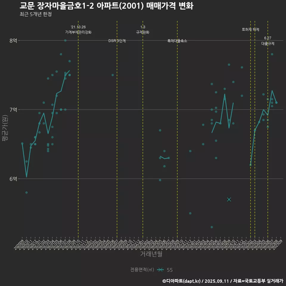 교문 장자마을금호1-2 아파트(2001) 매매가격 변화