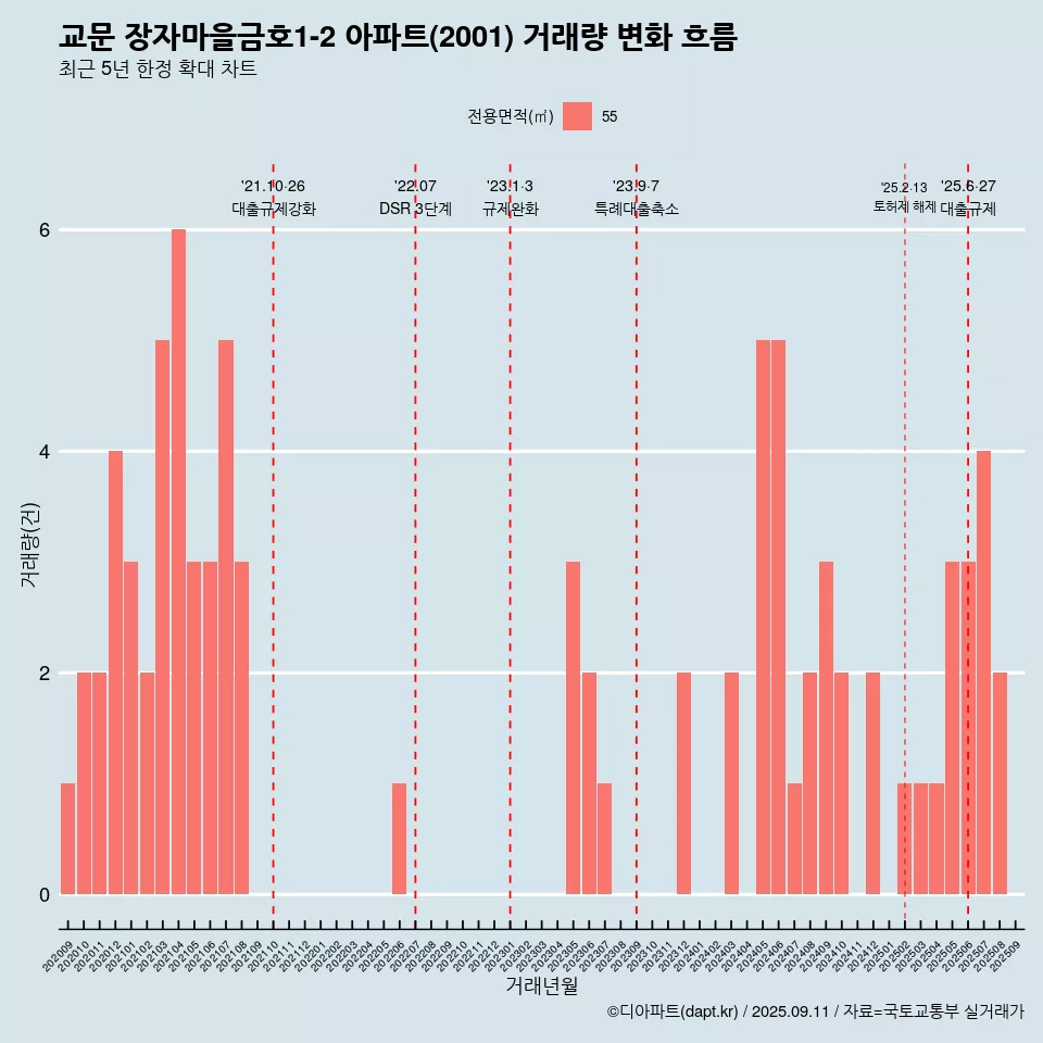 교문 장자마을금호1-2 아파트(2001) 거래량 변화 흐름