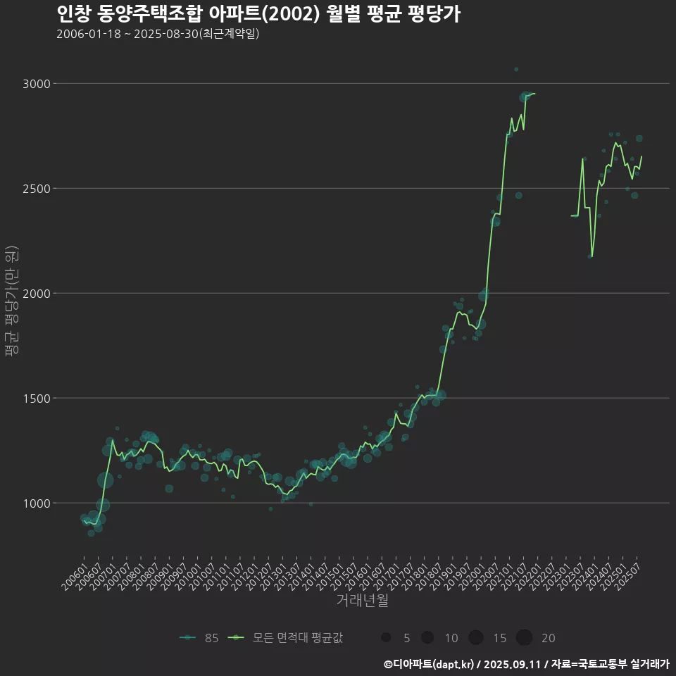 인창 동양주택조합 아파트(2002) 월별 평균 평당가