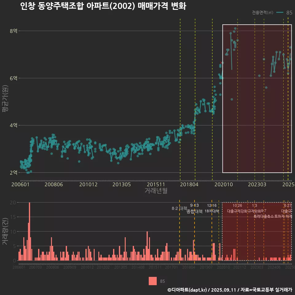 인창 동양주택조합 아파트(2002) 매매가격 변화