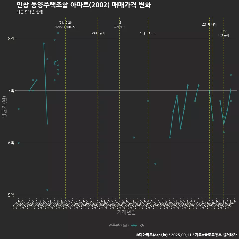 인창 동양주택조합 아파트(2002) 매매가격 변화