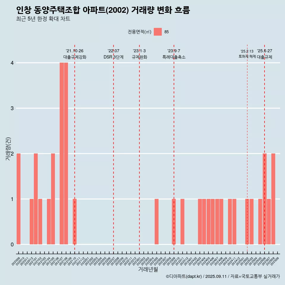 인창 동양주택조합 아파트(2002) 거래량 변화 흐름