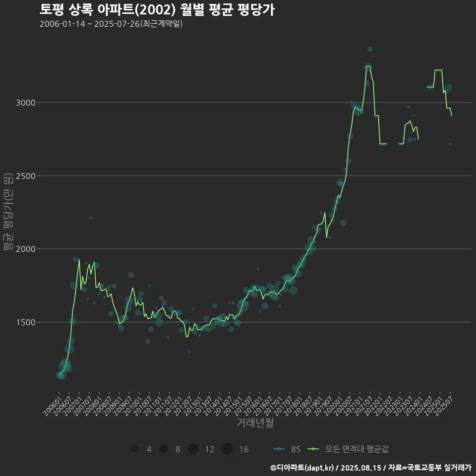 토평 상록 아파트(2002) 월별 평균 평당가