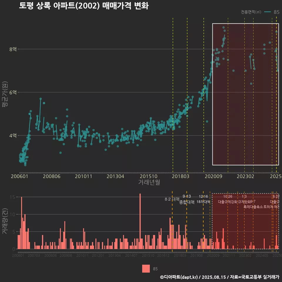 토평 상록 아파트(2002) 매매가격 변화