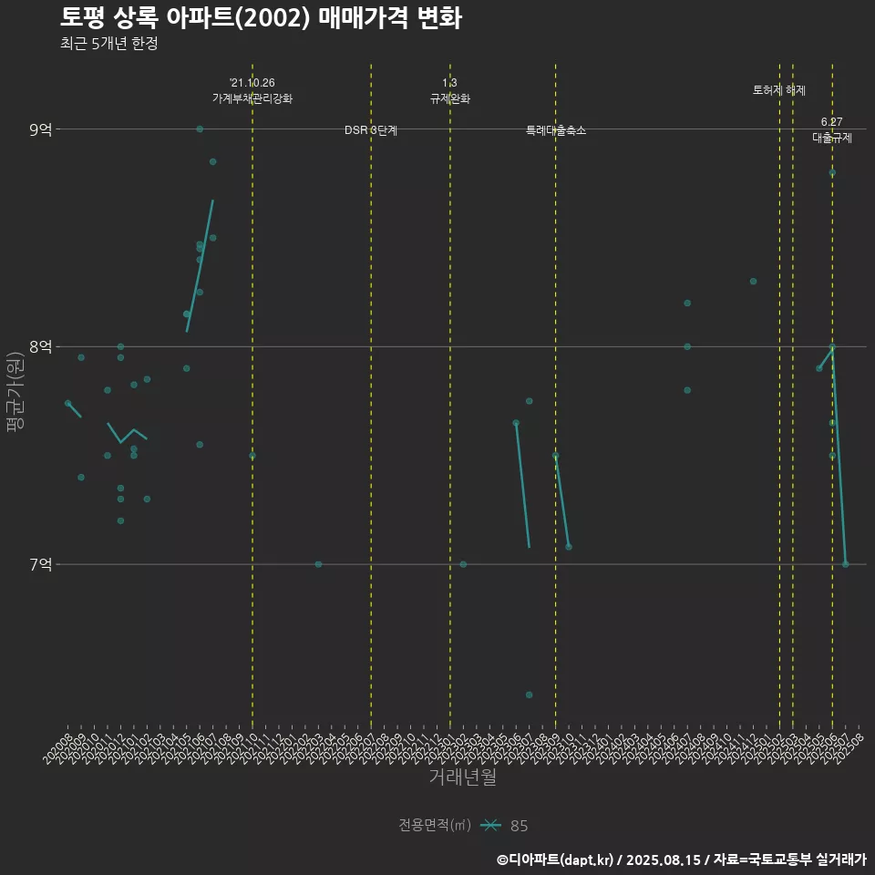 토평 상록 아파트(2002) 매매가격 변화