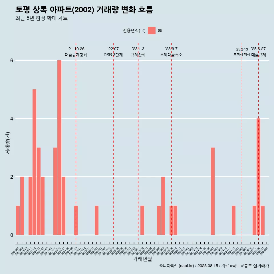 토평 상록 아파트(2002) 거래량 변화 흐름
