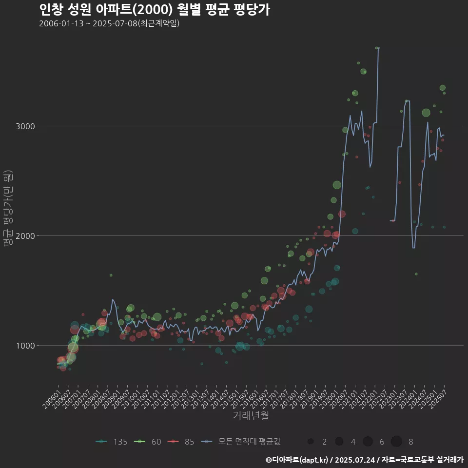 인창 성원 아파트(2000) 월별 평균 평당가