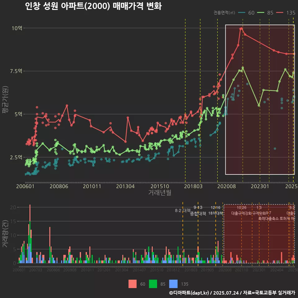 인창 성원 아파트(2000) 매매가격 변화