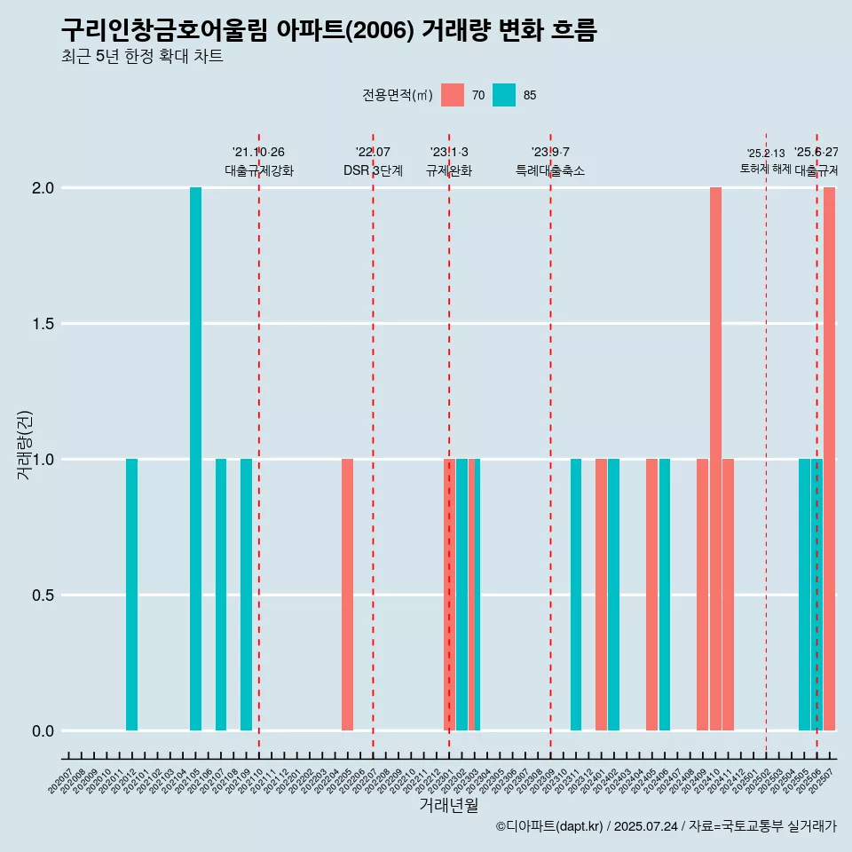 구리인창금호어울림 아파트(2006) 거래량 변화 흐름