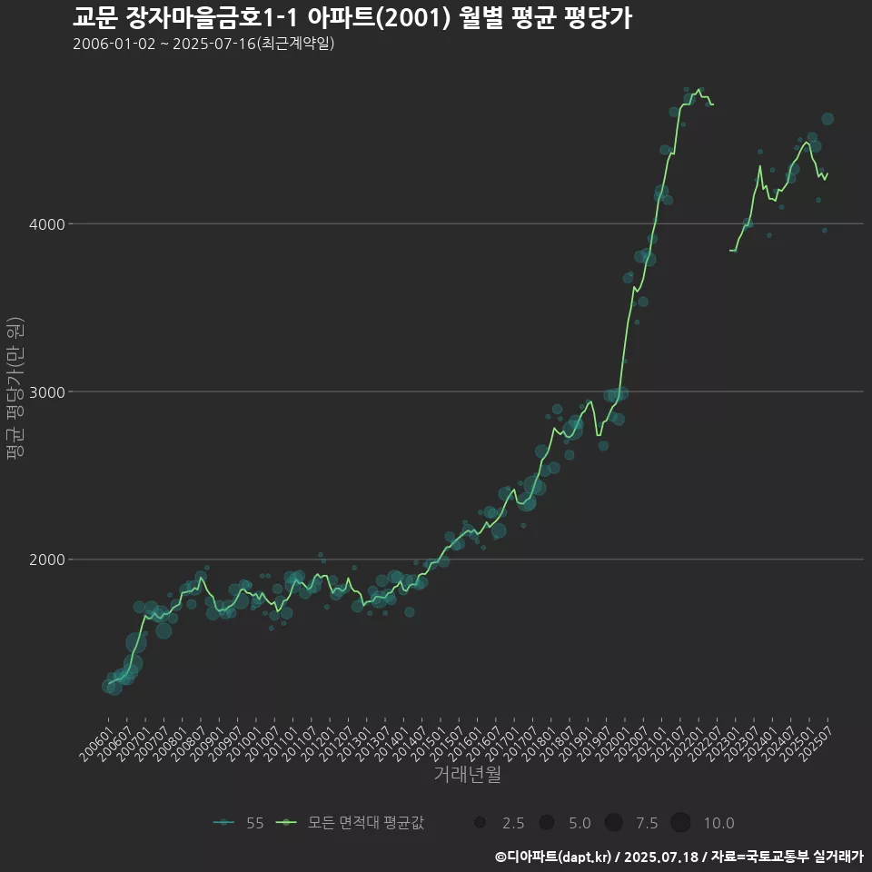 교문 장자마을금호1-1 아파트(2001) 월별 평균 평당가