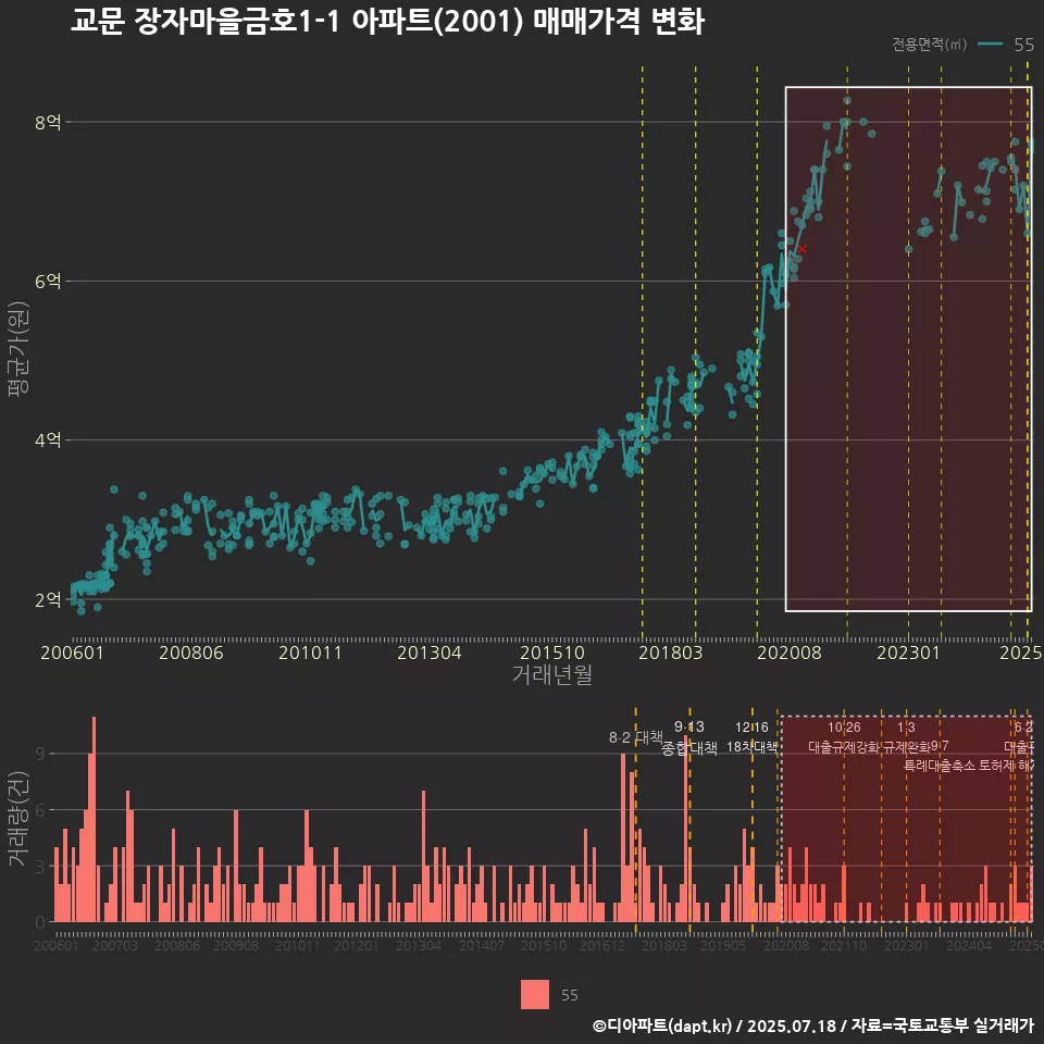 교문 장자마을금호1-1 아파트(2001) 매매가격 변화