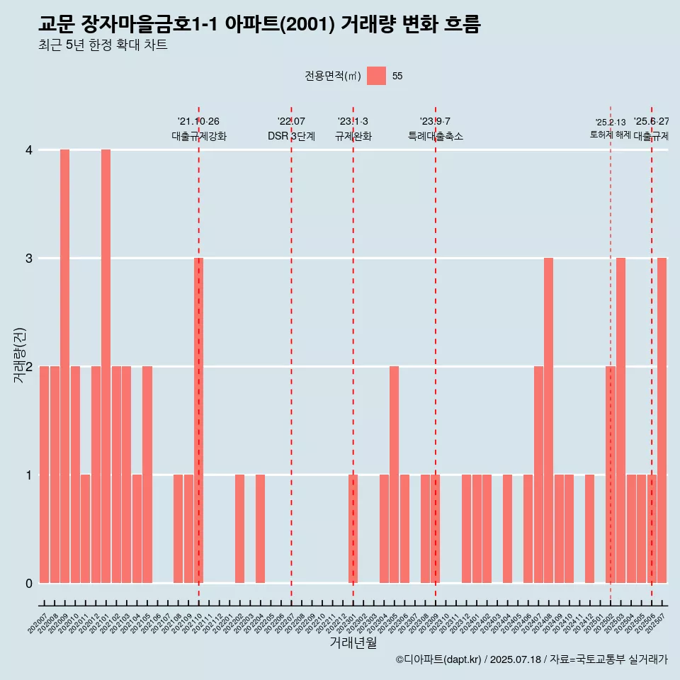 교문 장자마을금호1-1 아파트(2001) 거래량 변화 흐름