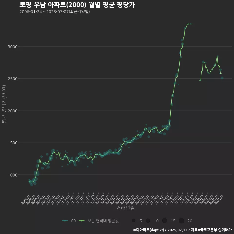 토평 우남 아파트(2000) 월별 평균 평당가