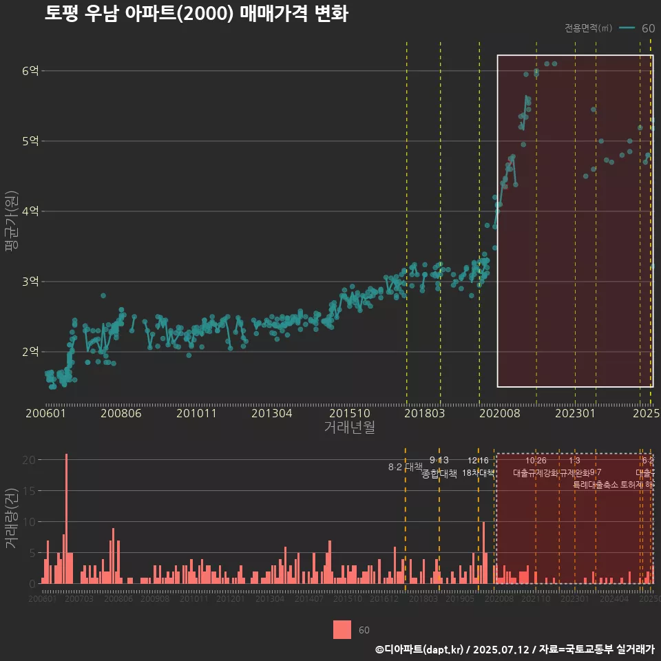 토평 우남 아파트(2000) 매매가격 변화