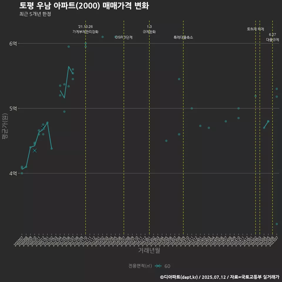 토평 우남 아파트(2000) 매매가격 변화