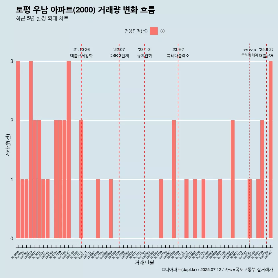 토평 우남 아파트(2000) 거래량 변화 흐름