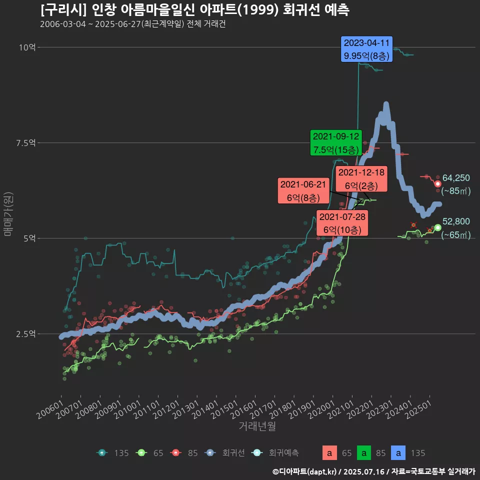[구리시] 인창 아름마을일신 아파트(1999) 회귀선 예측
