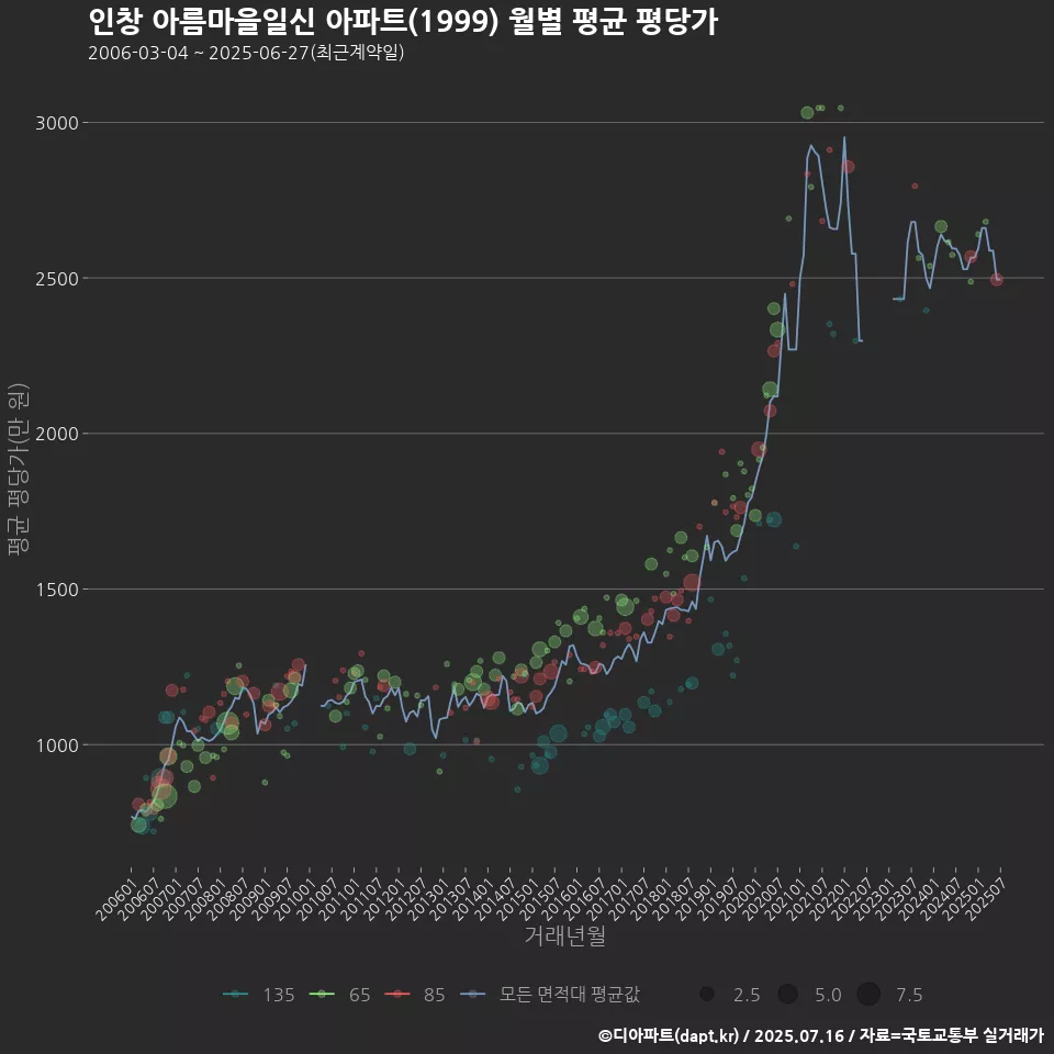 인창 아름마을일신 아파트(1999) 월별 평균 평당가