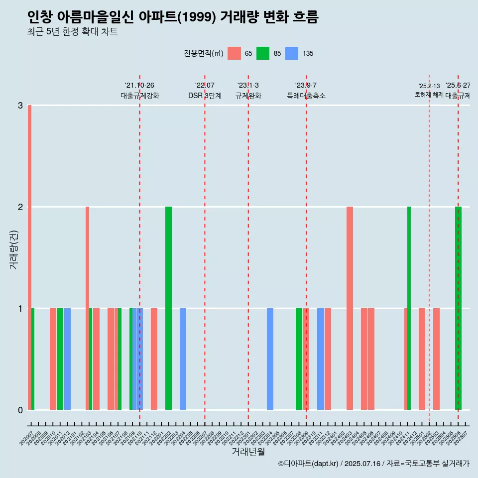 인창 아름마을일신 아파트(1999) 거래량 변화 흐름
