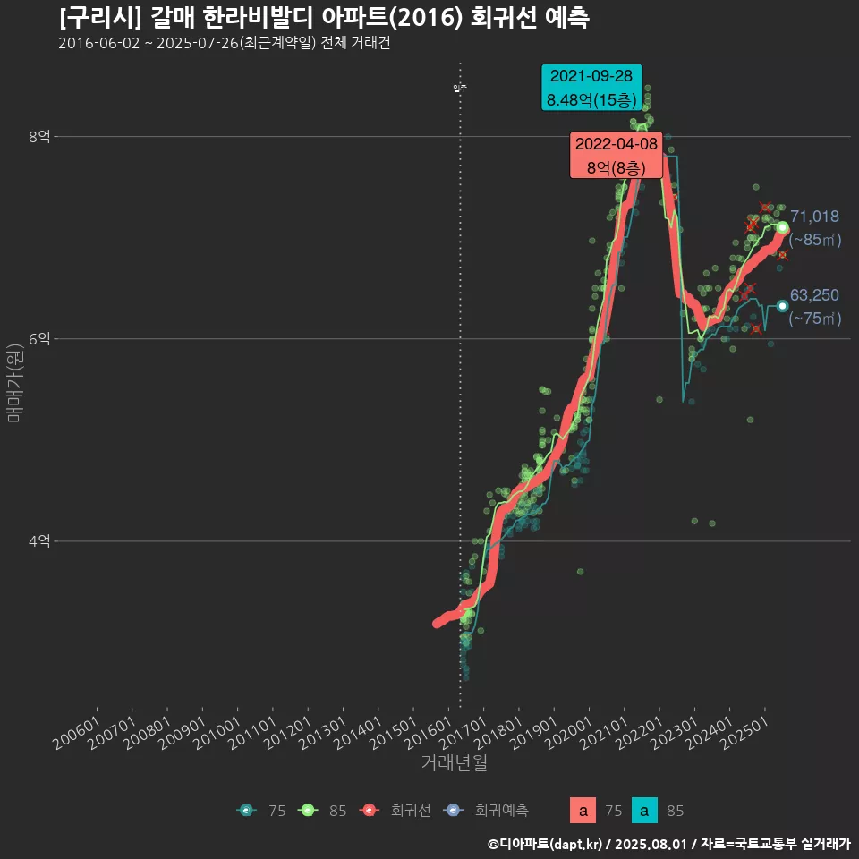 [구리시] 갈매 한라비발디 아파트(2016) 회귀선 예측