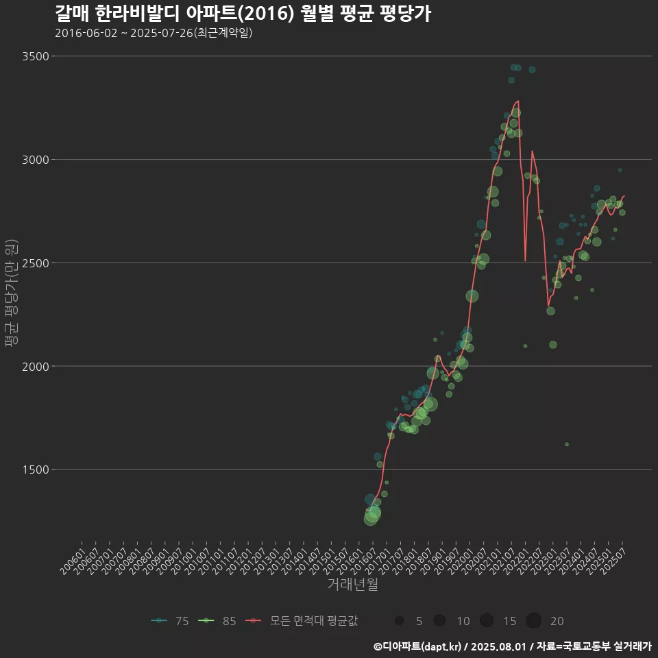 갈매 한라비발디 아파트(2016) 월별 평균 평당가