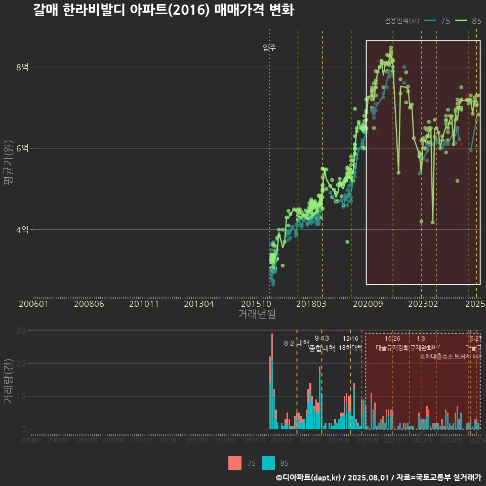 갈매 한라비발디 아파트(2016) 매매가격 변화