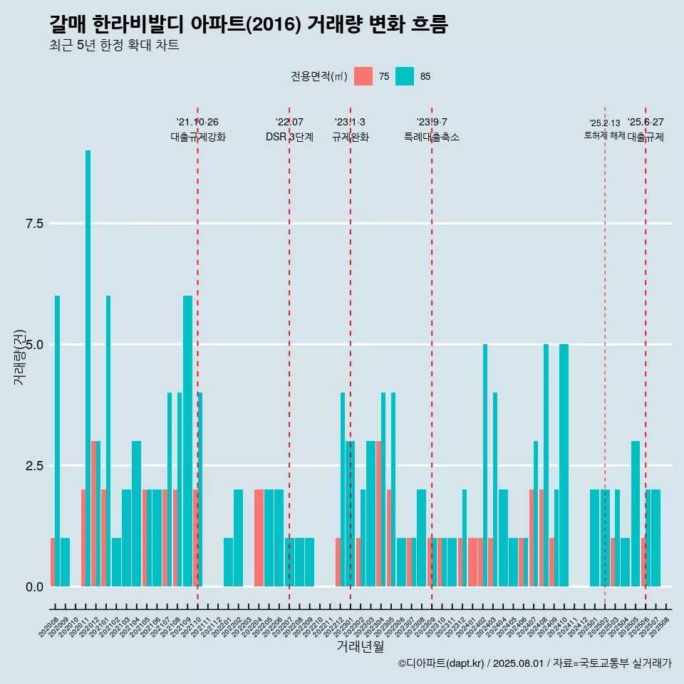 갈매 한라비발디 아파트(2016) 거래량 변화 흐름