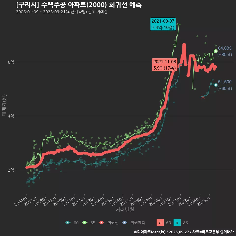 [구리시] 수택주공 아파트(2000) 회귀선 예측