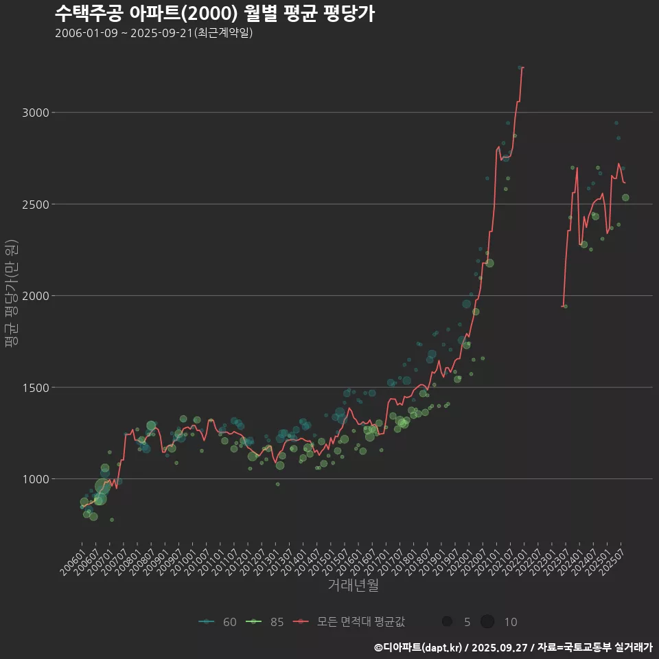 수택주공 아파트(2000) 월별 평균 평당가