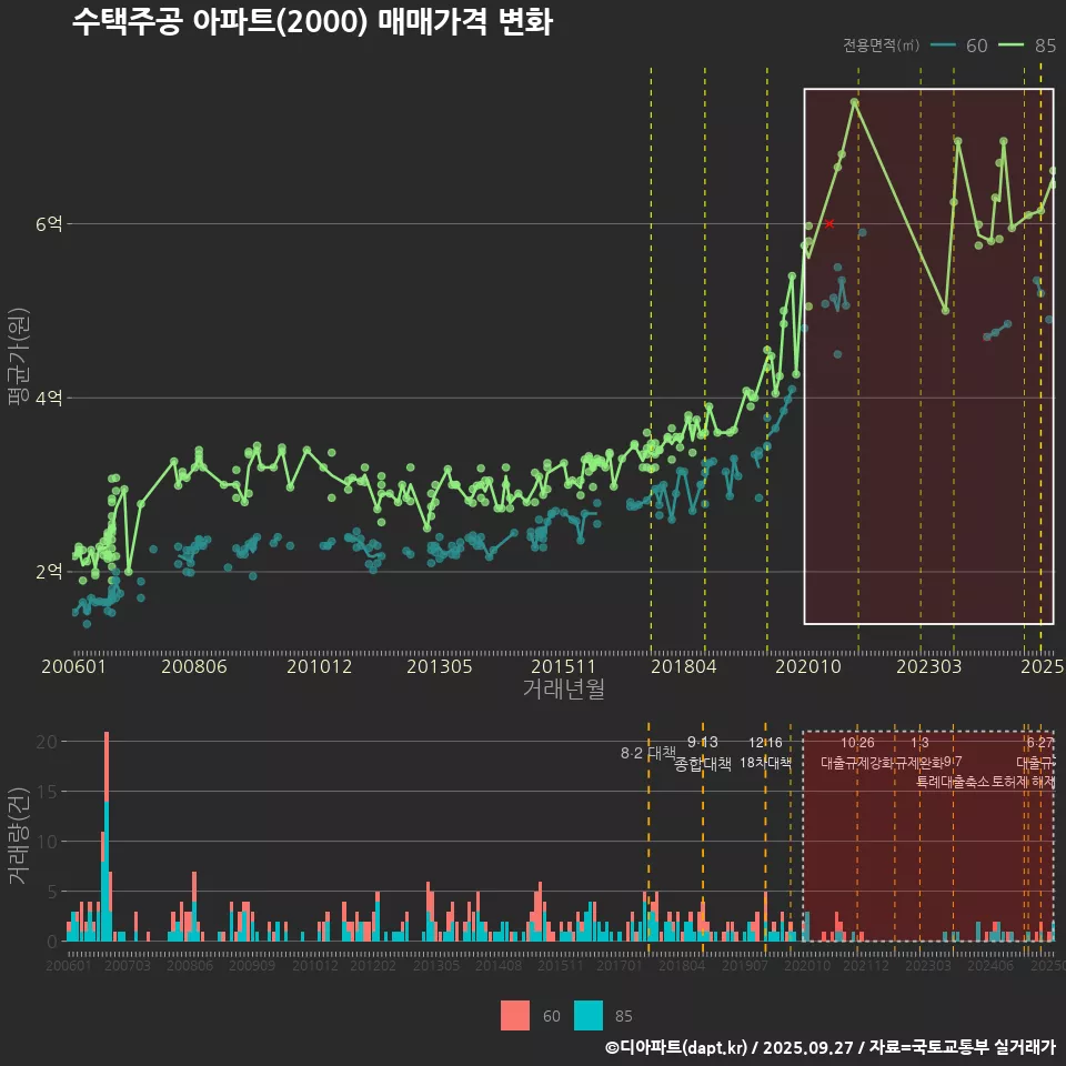 수택주공 아파트(2000) 매매가격 변화
