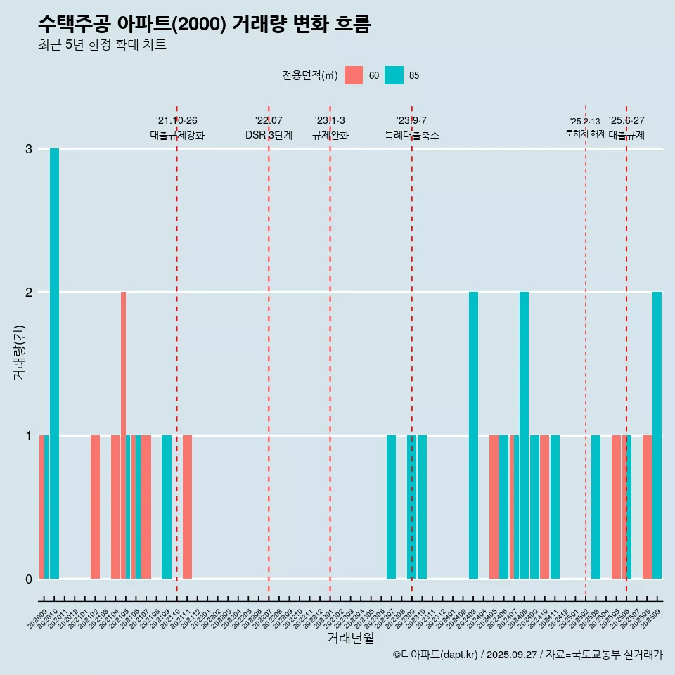 수택주공 아파트(2000) 거래량 변화 흐름