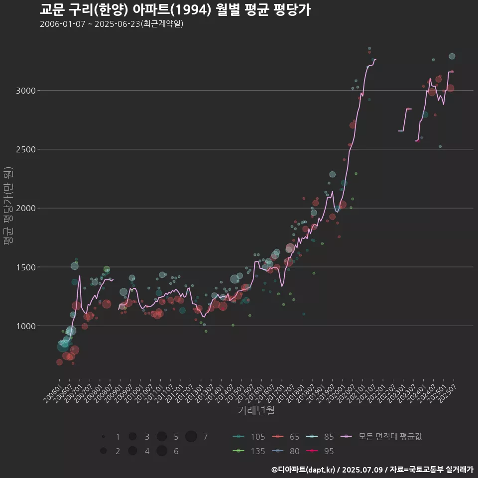 교문 구리(한양) 아파트(1994) 월별 평균 평당가