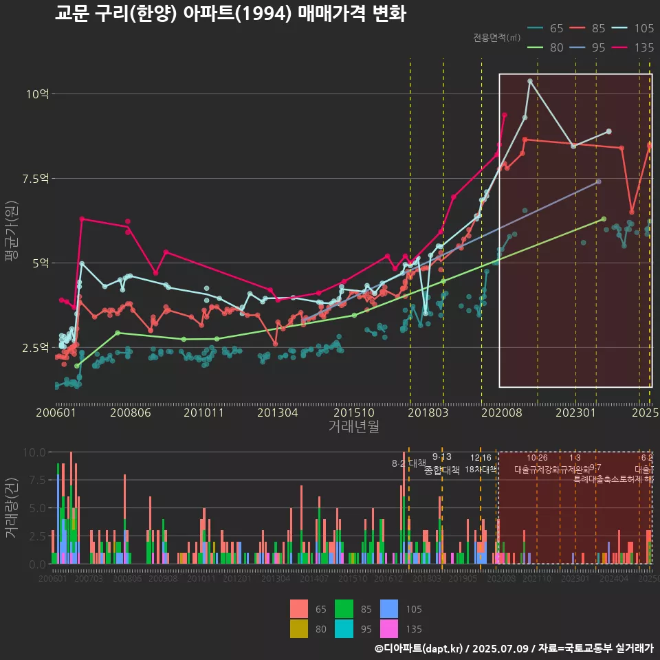 교문 구리(한양) 아파트(1994) 매매가격 변화