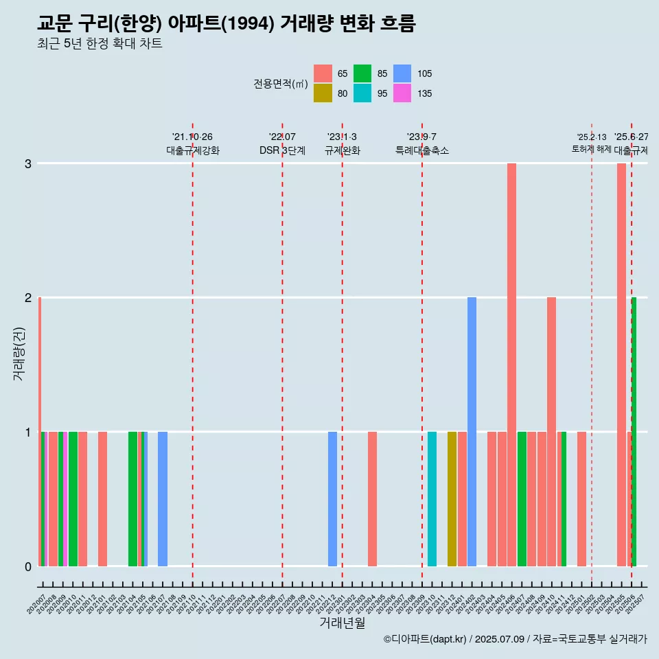 교문 구리(한양) 아파트(1994) 거래량 변화 흐름