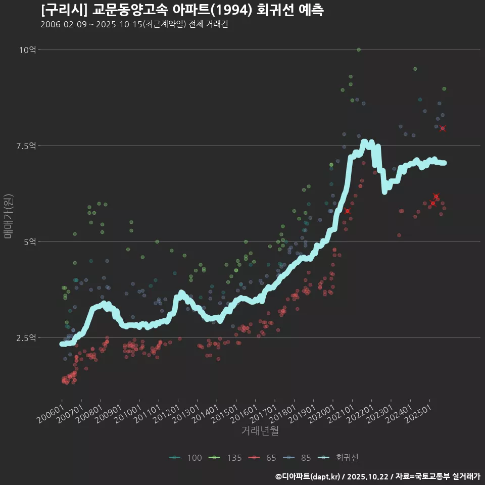 [구리시] 교문동양고속 아파트(1994) 회귀선 예측