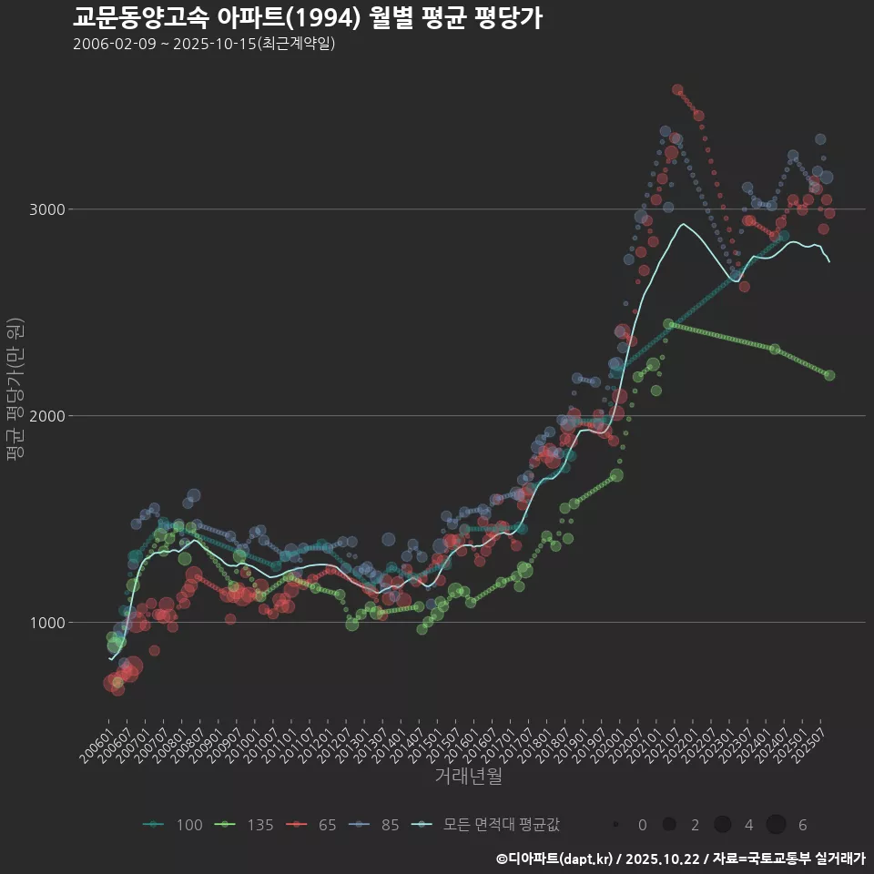 교문동양고속 아파트(1994) 월별 평균 평당가