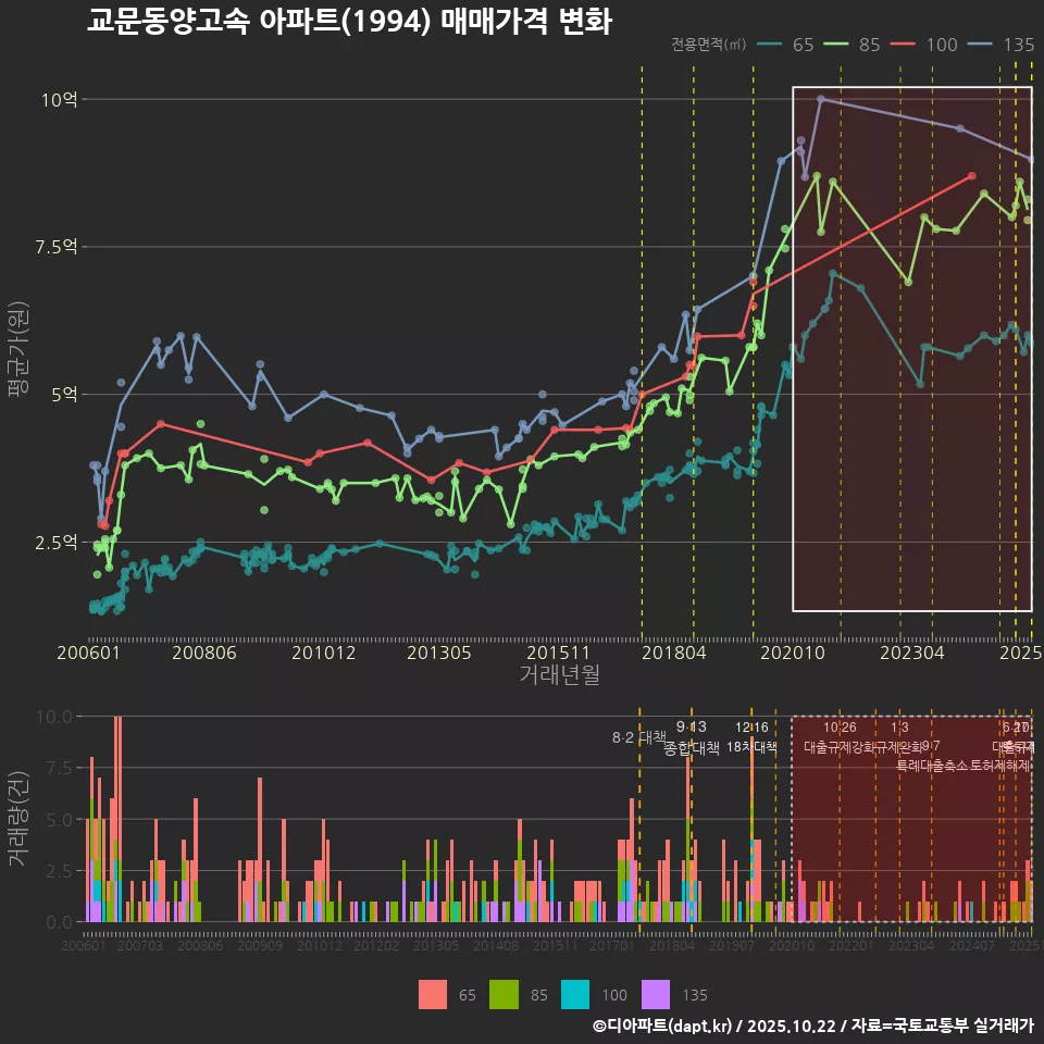 교문동양고속 아파트(1994) 매매가격 변화