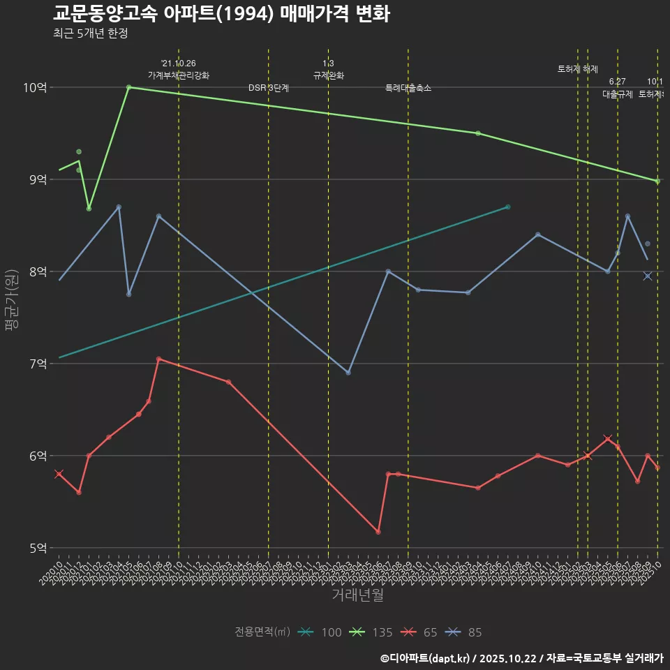 교문동양고속 아파트(1994) 매매가격 변화