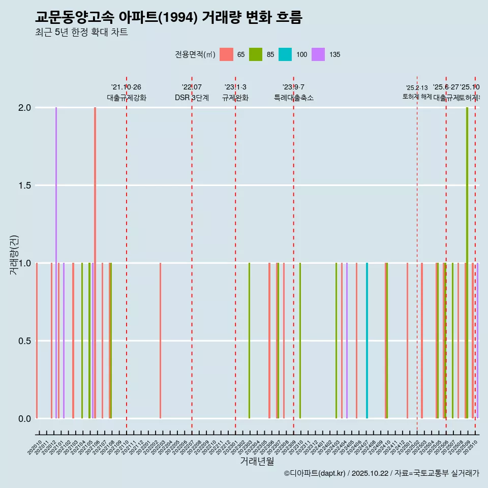 교문동양고속 아파트(1994) 거래량 변화 흐름
