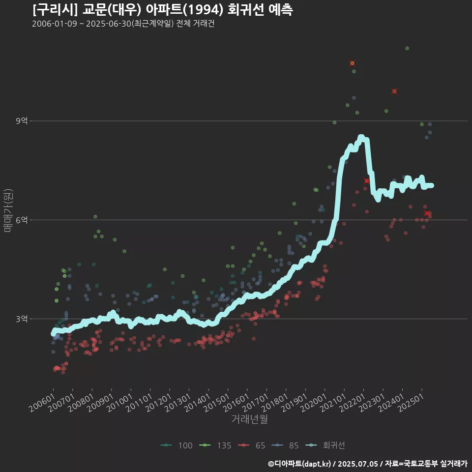 [구리시] 교문(대우) 아파트(1994) 회귀선 예측