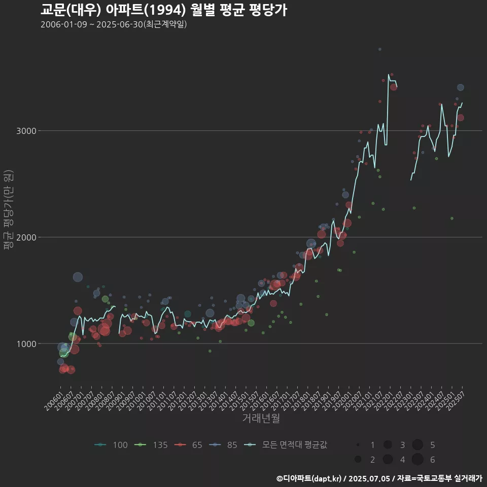 교문(대우) 아파트(1994) 월별 평균 평당가