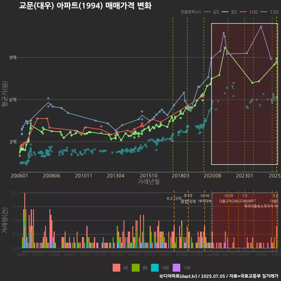 교문(대우) 아파트(1994) 매매가격 변화