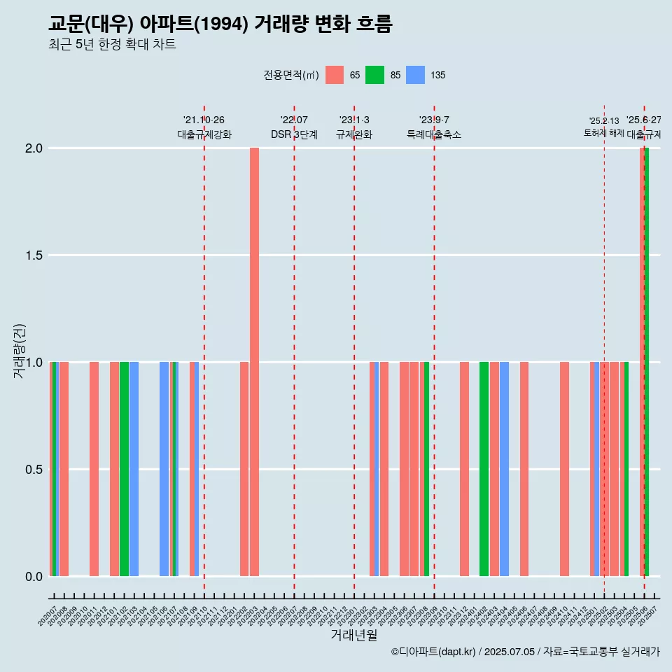 교문(대우) 아파트(1994) 거래량 변화 흐름